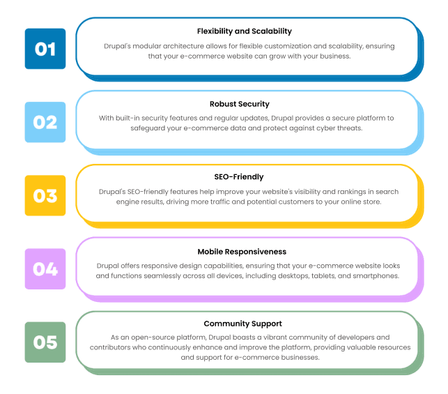 Drupal Ecommerce Development