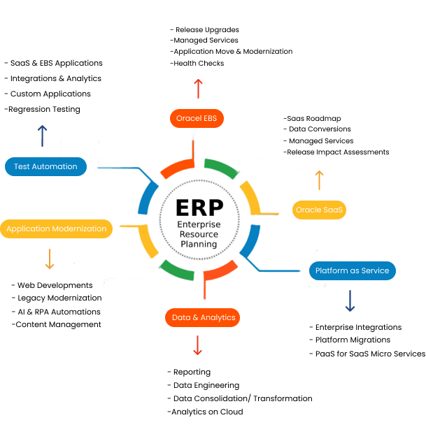 Services org erp